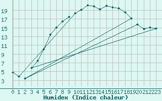 Courbe de l'humidex pour Juupajoki Hyytiala