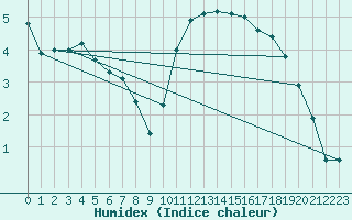 Courbe de l'humidex pour Herhet (Be)