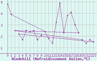 Courbe du refroidissement olien pour Paris - Montsouris (75)