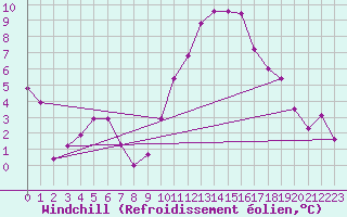 Courbe du refroidissement olien pour Muehldorf