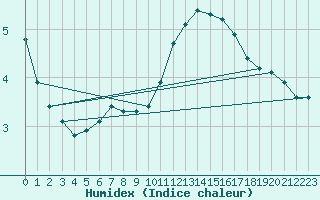 Courbe de l'humidex pour Fains-Veel (55)