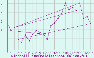 Courbe du refroidissement olien pour Montredon des Corbires (11)