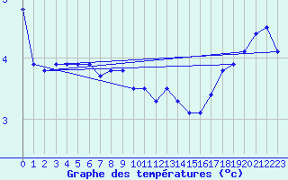 Courbe de tempratures pour Grand Saint Bernard (Sw)