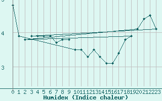 Courbe de l'humidex pour Grand Saint Bernard (Sw)