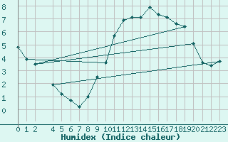 Courbe de l'humidex pour Bulson (08)