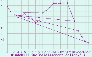 Courbe du refroidissement olien pour Tour-en-Sologne (41)