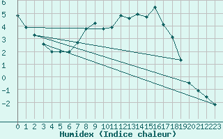 Courbe de l'humidex pour Resko