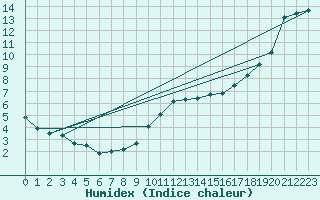 Courbe de l'humidex pour Nostang (56)