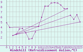 Courbe du refroidissement olien pour Troyes (10)