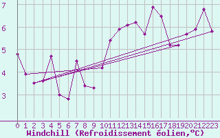 Courbe du refroidissement olien pour Dole-Tavaux (39)