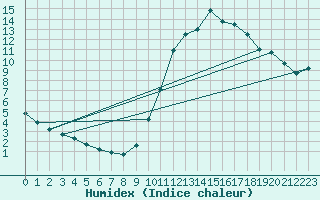 Courbe de l'humidex pour Thomery (77)