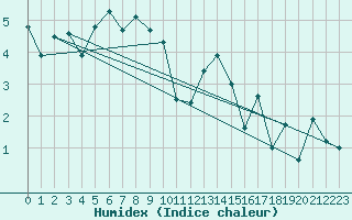 Courbe de l'humidex pour Glasgow (UK)