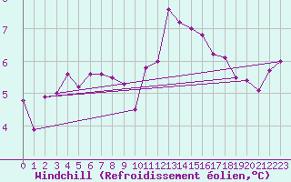 Courbe du refroidissement olien pour Chteau-Chinon (58)