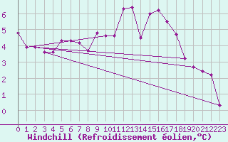 Courbe du refroidissement olien pour Lignerolles (03)