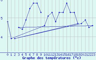 Courbe de tempratures pour La Dle (Sw)