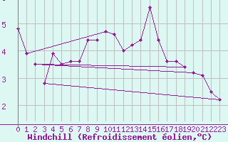 Courbe du refroidissement olien pour Nattavaara