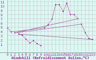Courbe du refroidissement olien pour Connerr (72)