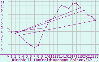 Courbe du refroidissement olien pour Sainte-Genevive-des-Bois (91)