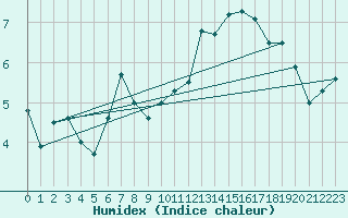 Courbe de l'humidex pour Corvatsch