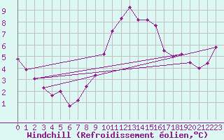 Courbe du refroidissement olien pour Bad Hersfeld