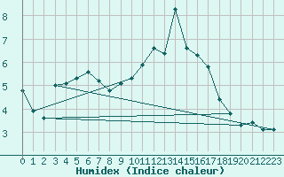 Courbe de l'humidex pour Pinsot (38)