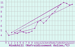 Courbe du refroidissement olien pour Evreux (27)