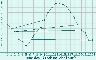 Courbe de l'humidex pour Stavoren Aws