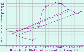 Courbe du refroidissement olien pour Mirepoix (09)