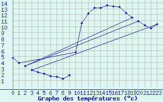 Courbe de tempratures pour Mirepoix (09)