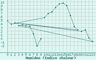 Courbe de l'humidex pour Rodez (12)