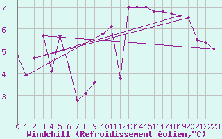 Courbe du refroidissement olien pour Alfjorden