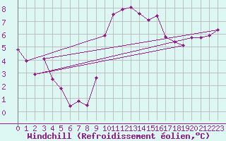 Courbe du refroidissement olien pour Dundrennan