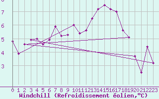 Courbe du refroidissement olien pour Rollainville (88)