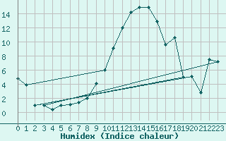 Courbe de l'humidex pour Topcliffe Royal Air Force Base