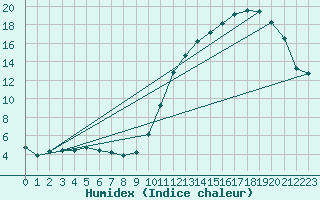 Courbe de l'humidex pour Potes / Torre del Infantado (Esp)