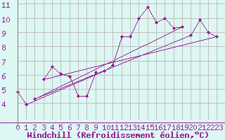 Courbe du refroidissement olien pour Nyon-Changins (Sw)