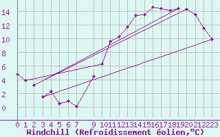 Courbe du refroidissement olien pour Luxeuil (70)