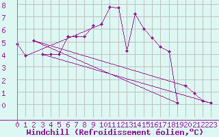 Courbe du refroidissement olien pour Guetsch