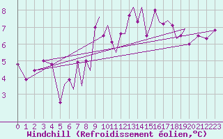 Courbe du refroidissement olien pour Blackpool Airport