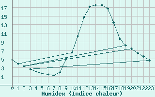 Courbe de l'humidex pour Guadalajara