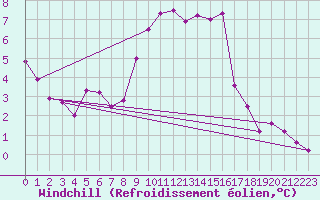 Courbe du refroidissement olien pour Bergn / Latsch