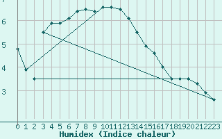 Courbe de l'humidex pour Cevio (Sw)