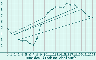 Courbe de l'humidex pour Laqueuille (63)