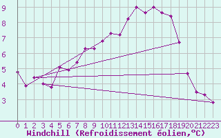 Courbe du refroidissement olien pour Shoeburyness