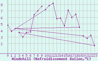 Courbe du refroidissement olien pour Ulm-Mhringen