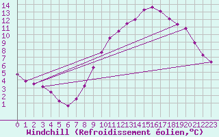 Courbe du refroidissement olien pour Langres (52) 