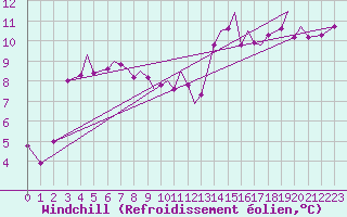 Courbe du refroidissement olien pour Isle Of Man / Ronaldsway Airport