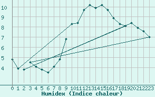 Courbe de l'humidex pour Alto de Los Leones