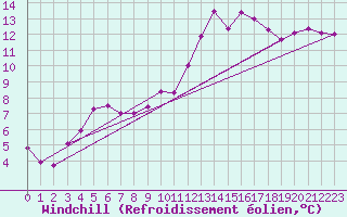 Courbe du refroidissement olien pour Woluwe-Saint-Pierre (Be)
