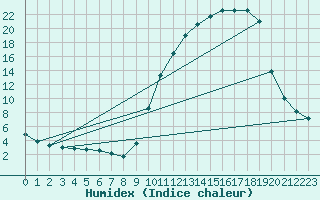 Courbe de l'humidex pour Christnach (Lu)
